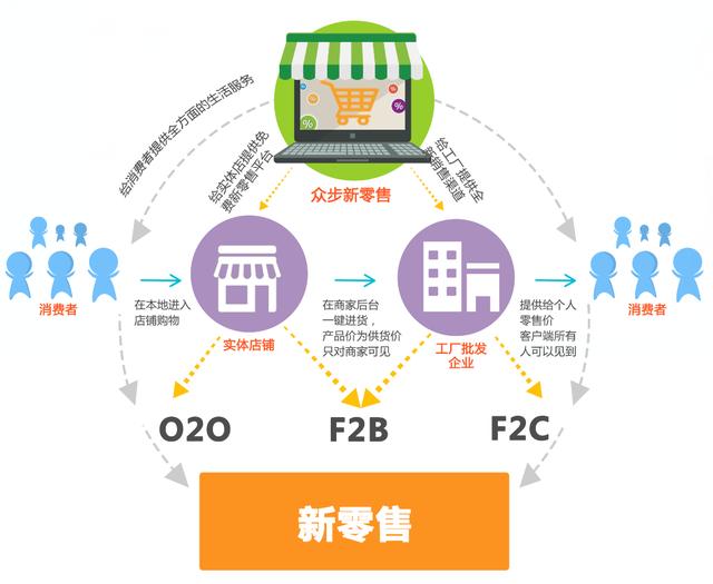 新零售 實體店工廠的救生符？